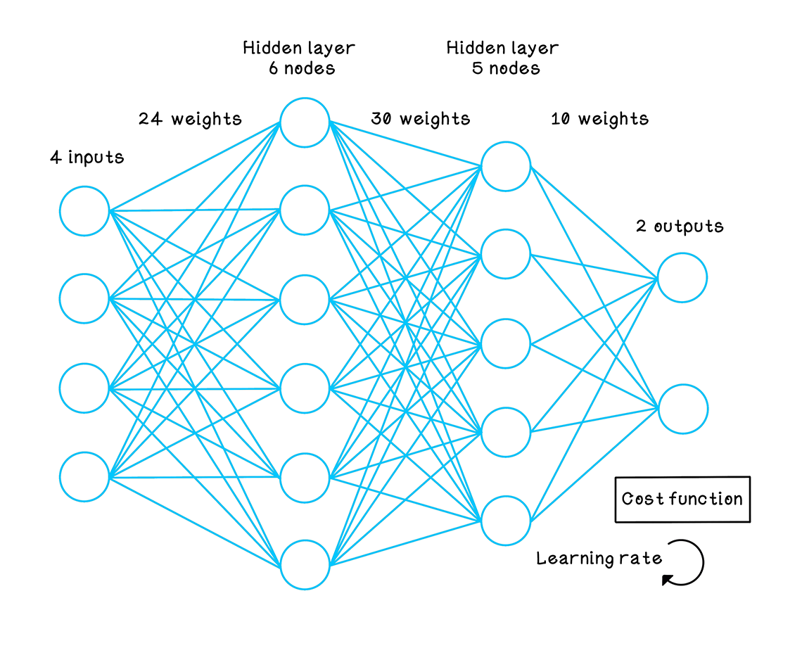 Intuition of neurons in artificial neural networks