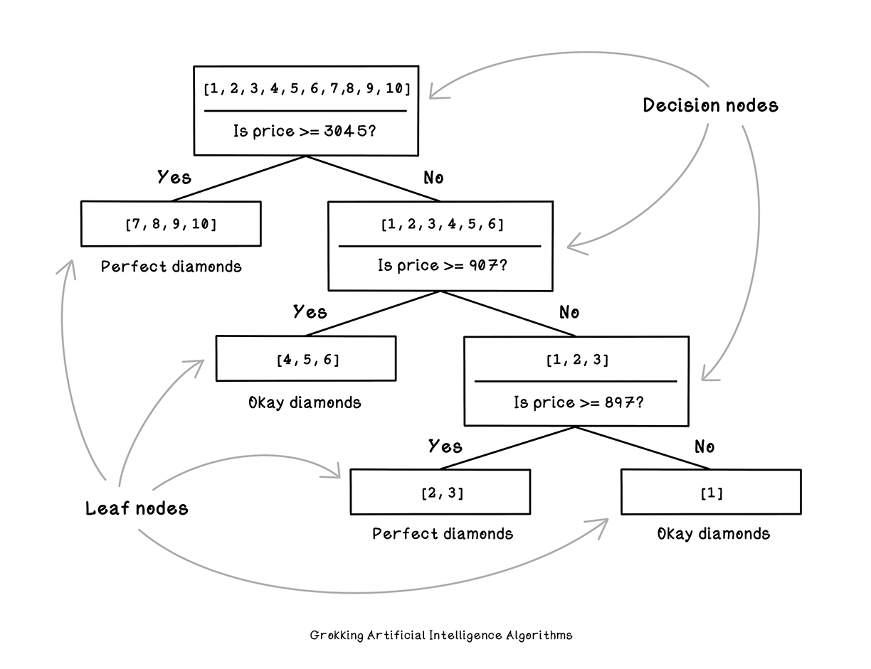 ML and decision trees for beginners