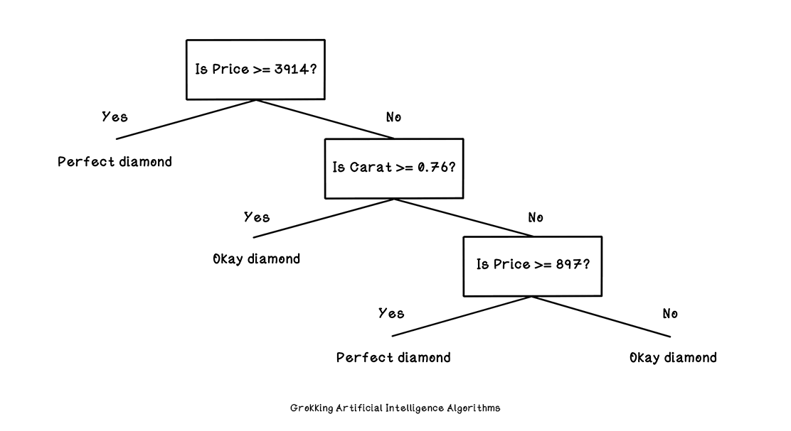 ML and decision trees for beginners