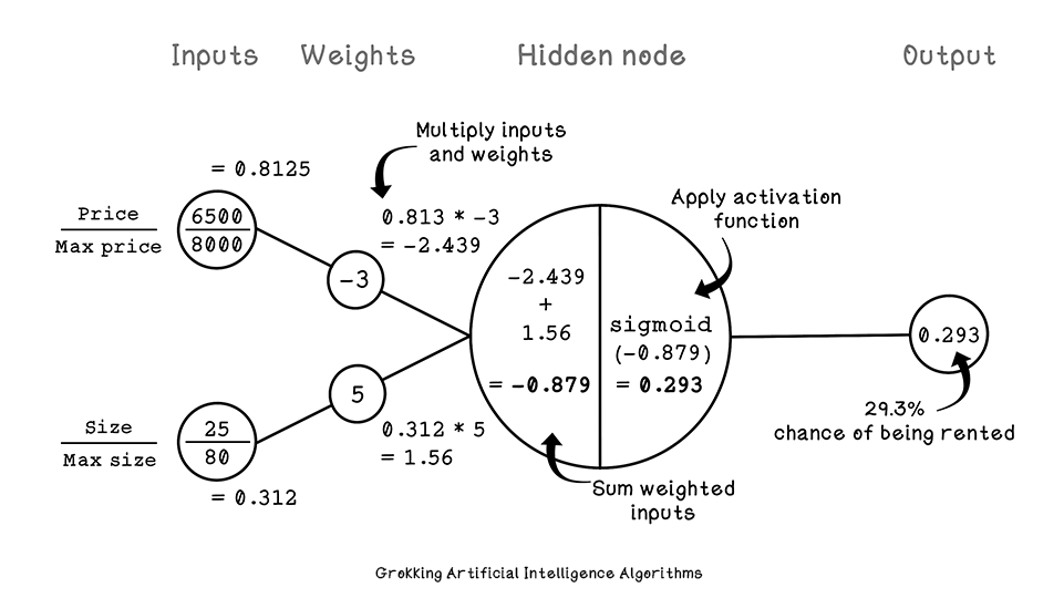 Intuition of neurons in artificial neural networks