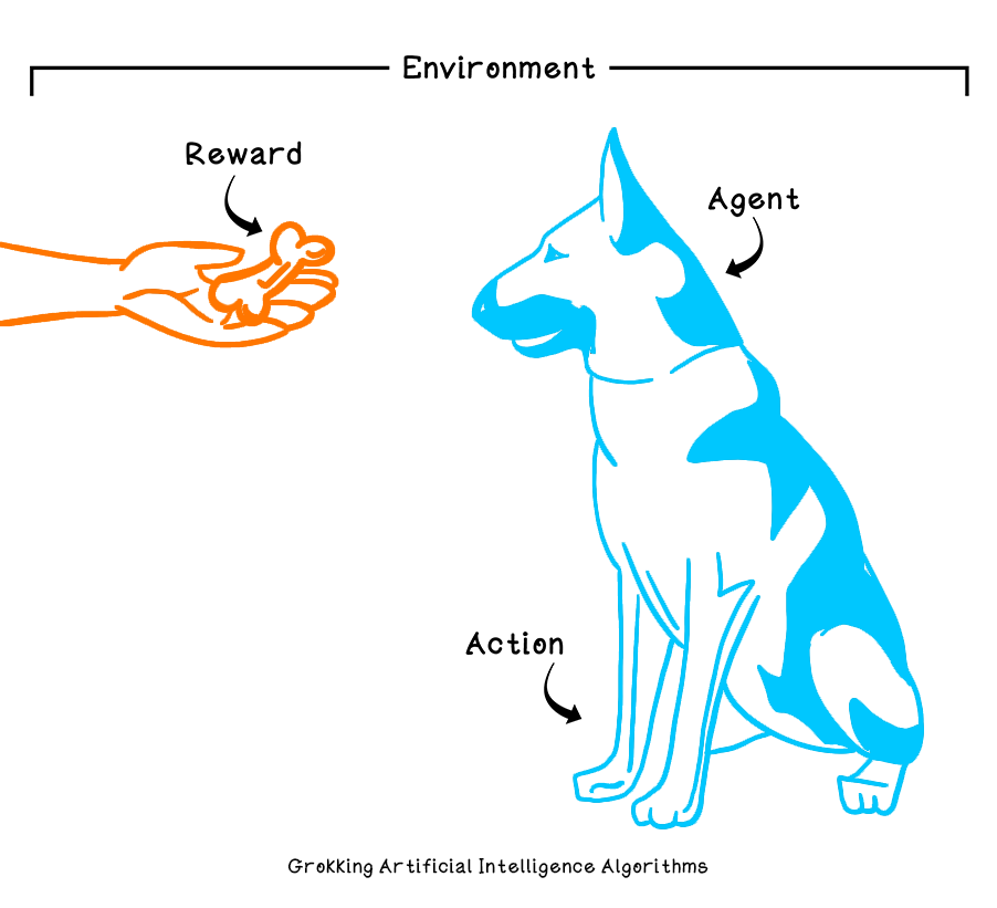 Intuition of reinforcement learning