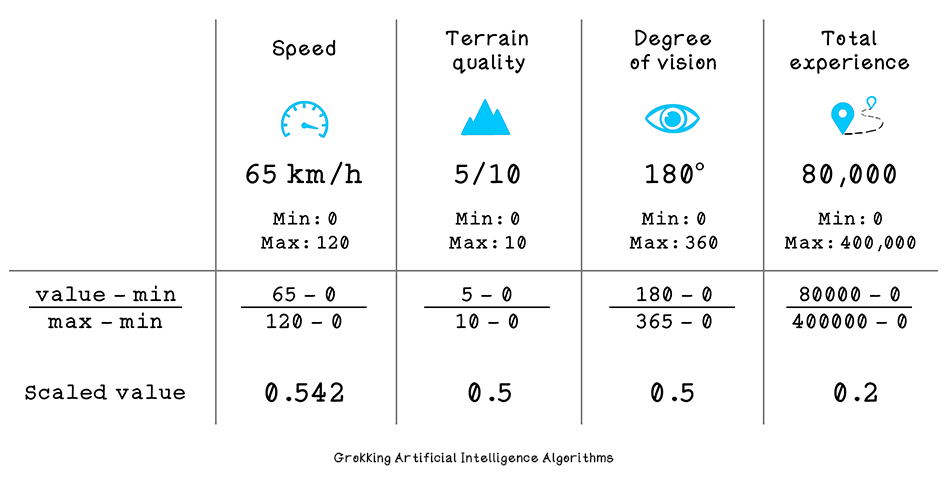 Intuition of data in artificial neural networks