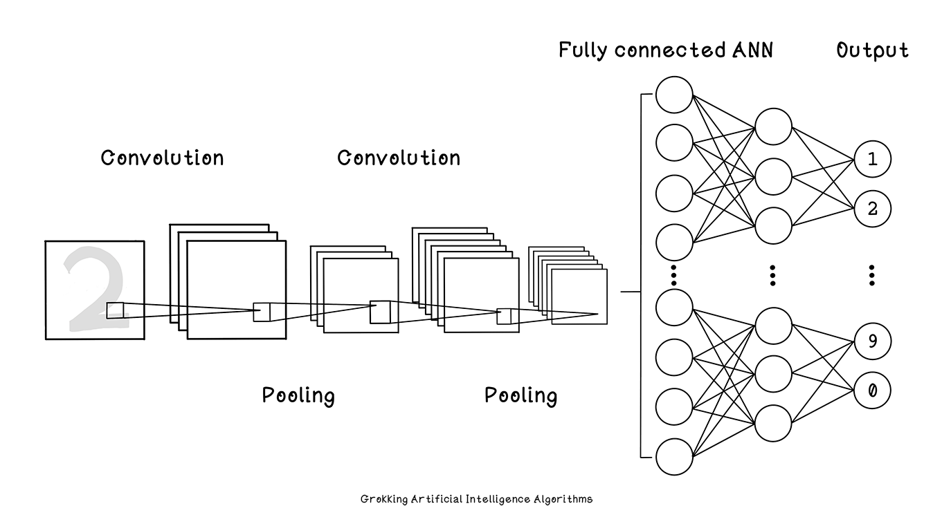 Introduction to purpose-specific neural networks