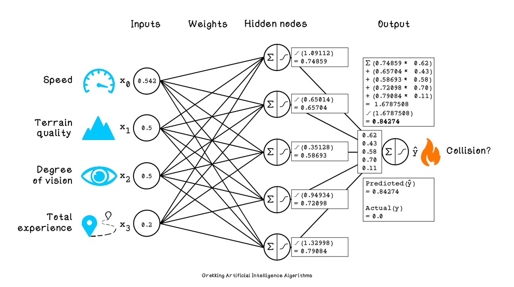 Intuition of data in artificial neural networks