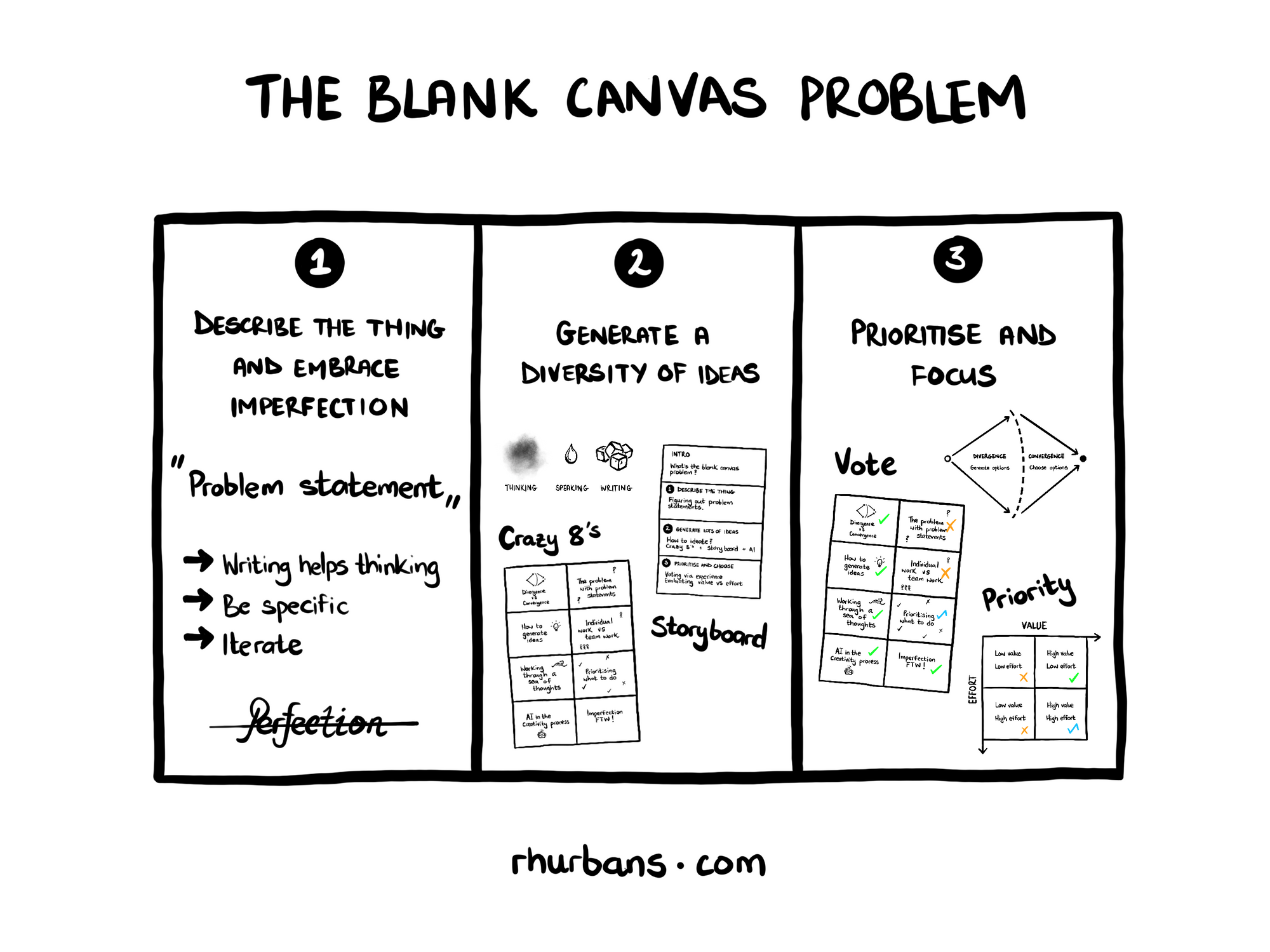 Brain food The blank canvas problem