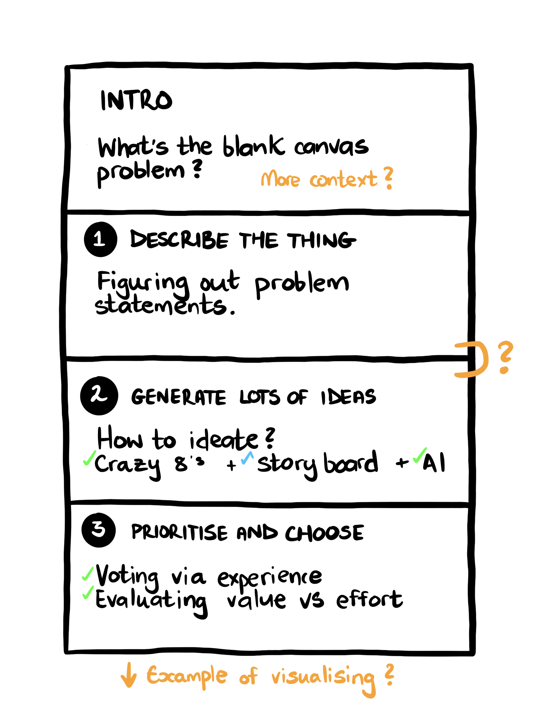 Brain food The blank canvas problem