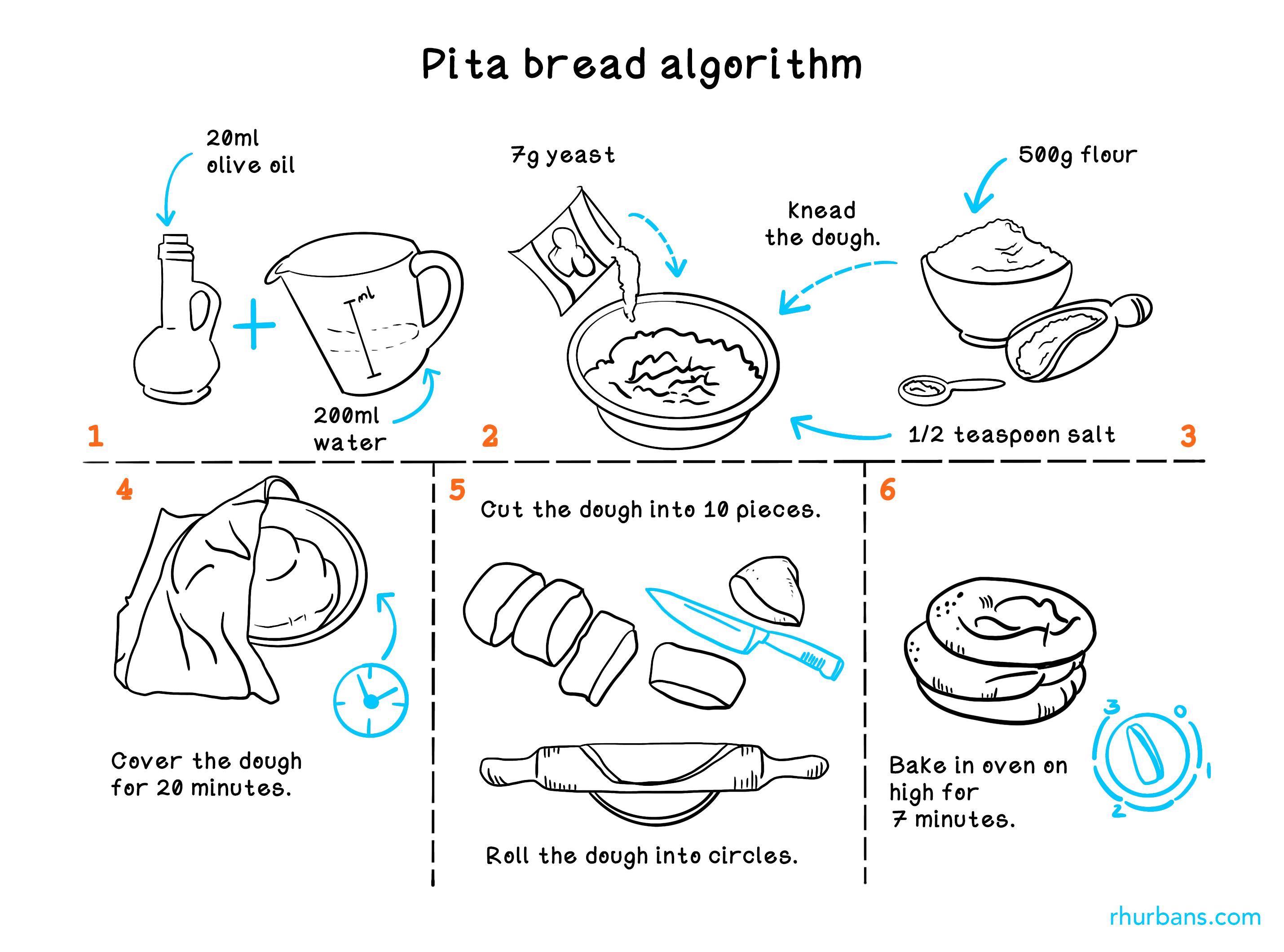 Algorithms are like recipes